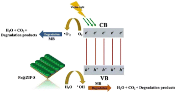 Graphical abstract: In situ thermal solvent-free synthesis of doped ZIF-8 as a highly efficient visible-light-driven photocatalyst