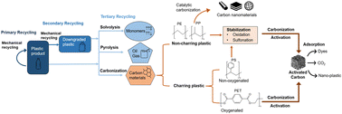 Graphical abstract: Valorization of plastic waste via chemical activation and carbonization into activated carbon for functional material applications