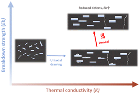 Graphical abstract: Healing filler–matrix interfaces in drawn BN/UHMWPE composites by a simple thermal annealing treatment