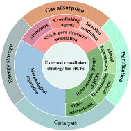 Graphical abstract: Hypercrosslinked polymer by an external crosslinker strategy: formation mechanism, structural regulation and applications