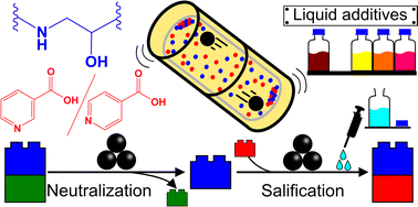 Graphical abstract: Efficient mechanochemistry of beta blockers: neutralization, salification, and effect of liquid additives