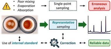 Graphical abstract: How reliable is internal standard method in monitoring mechanochemical synthesis? A case study of triphenylmethane in HPLC-UV-MS analysis of hemicucurbit[n]urils