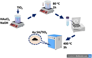 Graphical abstract: Engineering Au single-atom sites embedded in TiO2 nanostructures for boosting photocatalytic methane oxidation