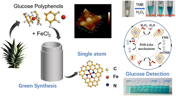 Graphical abstract: Green synthesis of iron-doped graphene quantum dots: an efficient nanozyme for glucose sensing