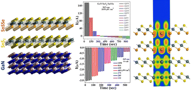 Graphical abstract: A synergistic heterojunction of SnS2/SnSSe nanosheets on GaN for advanced self-powered photodetectors