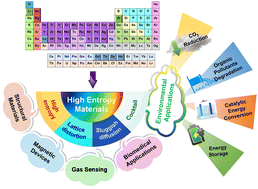 Graphical abstract: High-entropy-based nano-materials for sustainable environmental applications