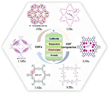 Graphical abstract: Covalent organic frameworks and their composites for rechargeable batteries