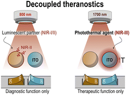 Graphical abstract: Plasmonic heating by indium tin oxide nanoparticles: spectrally enabling decoupled near-infrared theranostics