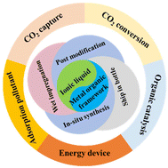 Graphical abstract: Ionic-liquid/metal–organic-framework composites: synthesis and emerging sustainable applications