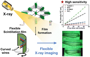 Graphical abstract: Highly sensitive terbium-based metal–organic framework scintillators applied in flexible X-ray imaging