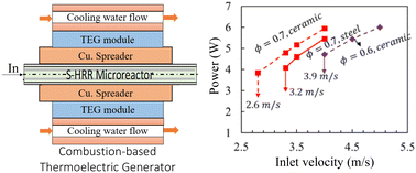 Graphical abstract: Design of microcombustor–thermoelectric coupled device using a CFD-based multiphysics model for power generation