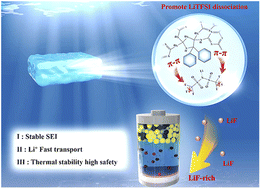Graphical abstract: Catalysis of a LiF-rich SEI by aromatic structure modified porous polyamine for stable all-solid-state lithium metal batteries