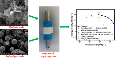 Graphical abstract: Sheet-like ZnCo2O4 microspheres and pomelo peel waste-derived activated carbon for high performance solid state asymmetric supercapacitors