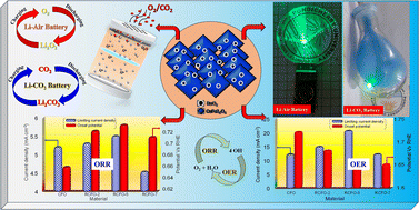 Graphical abstract: Enhancement of catalytic centres by RuO2 addition to CuFe2O4 cathode catalyst for rechargeable lithium–air batteries: influence of CO2 on Li–O2 battery performances