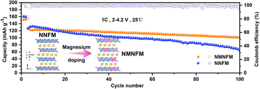 Graphical abstract: Substitution of magnesium towards stabilizing low-nickel layered oxides for high voltage and cost-effective sodium-ion batteries