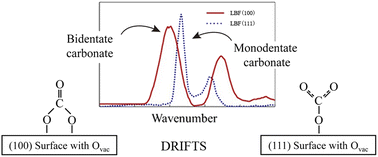 Graphical abstract: Role of SiO2 in enhancing CO yield by using silica-supported La0.5Ba0.5FeO3 in reverse water–gas shift chemical looping