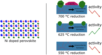 Graphical abstract: How reduction temperature influences the structure of perovskite-oxide catalysts during the dry reforming of methane