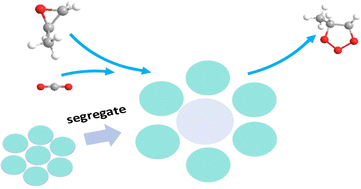 Graphical abstract: Spaced functionalization of poly(ionic liquid)s for boosting the catalytic conversion of CO2 into cyclic carbonates