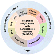 Graphical abstract: Integrating single atoms with nanoparticle catalysts for efficient electrochemical energy conversion