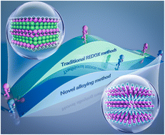 Graphical abstract: Synthesis of two-dimensional N-terminated molybdenum carbides using an alloying strategy in molten salt