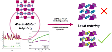 Graphical abstract: Unveiling the relationship between polymorphism and ionic conductivity in Na3−xSb1−xWxS4 solid electrolyte for Na-ion batteries