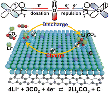 Graphical abstract: Boosted Li2CO3 reversible conversion utilizing Cu-doped TiB MBene/graphene for Li–CO2 batteries