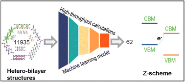 Graphical abstract: High-throughput computation and machine learning screening of van der Waals heterostructures for Z-scheme photocatalysis