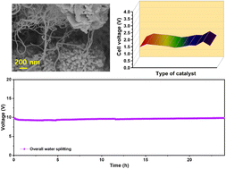 Graphical abstract: Engineering of interfacial active sites in composites of troilite phase nano-leaves interacting with nickel oxide adorned carbon nanotubes for robust overall water splitting