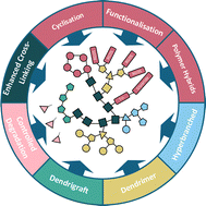 Graphical abstract: Evolution of branched peptides as novel biomaterials