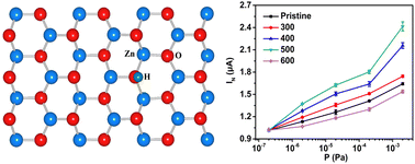 Graphical abstract: Low-pressure hydrogen sensing mechanism based on the field emission of defect-controlled ZnO nanorods