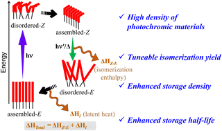 Graphical abstract: Tuning molecular assembly to enhance azobenzene-based solar thermal fuel efficiency
