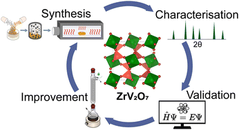 Graphical abstract: Synthesis and phase purity of the negative thermal expansion material ZrV2O7