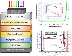 Graphical abstract: Advanced numerical modeling of multi-absorber Cs2AgBiBr6/CsSnCl3 solar cells: unveiling charge dynamics, trap phenomena, and noise characterization of high-efficiency photovoltaics