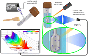 Graphical abstract: Photon-avalanche for developing a high-sensitivity 3D-printed optical temperature sensor
