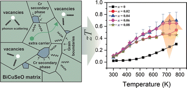 Graphical abstract: High thermoelectric performance of BiCuSeO by optimized carrier concentration and point defect scattering through a Cr-induced compositing effect