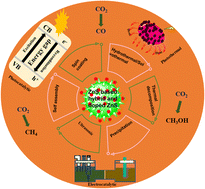 Graphical abstract: Evaluation of zinc sulfide heterostructures as catalysts for the transformation of CO2 into valuable chemicals and clean energy generation