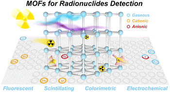 Graphical abstract: Metal–organic frameworks as advanced platforms for radionuclide detection