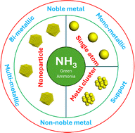Graphical abstract: Advances in ammonia decomposition catalysis: a comprehensive analysis of nanoparticle, single-atom, and metal cluster catalysts