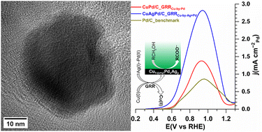 Graphical abstract: Concerted galvanic replacement reactions towards trimetallic Cu–Ag–Pd nanostructures for glycerol electrocatalysis