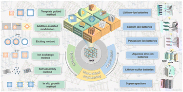 Graphical abstract: Hierarchical MOFs and derivatives toward advanced electrode materials for electrochemical energy storage