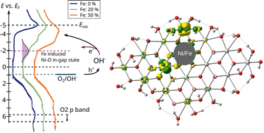 Graphical abstract: The role of iron in the electronic configuration of mixed nickel iron oxides for the oxygen evolution reaction