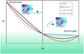 Graphical abstract: A redefinition of global conceptual density functional theory reactivity indexes by means of the cubic expansions of the energy