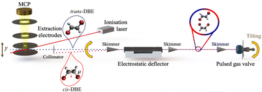 Graphical abstract: Isomer-selective dissociation dynamics of 1,2-dibromoethene ionised by femtosecond-laser radiation