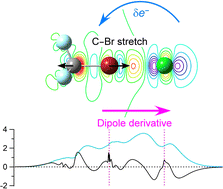 Graphical abstract: Relative importance of electrostatic and intermolecular charge-transfer interactions in halogen bonding depending on the properties analyzed