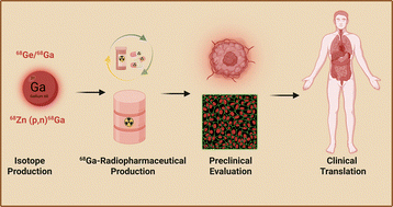 Graphical abstract: Gallium-68-labeled radiopharmaceuticals: a review