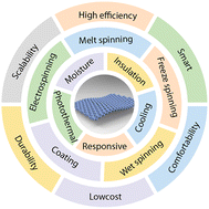 Graphical abstract: Bioinspired thermal management fibers and textiles