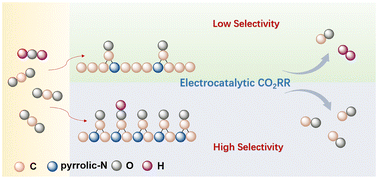 Graphical abstract: Modulating *CO coverage via the pyrrolic-N content on carbon for enhanced electrocatalytic CO2 reduction to CO