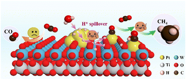Graphical abstract: Regulating protonation paths for enhanced photocatalytic CO2 methanation by coupling Pt sites on WO2.9/TiO2