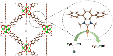 Graphical abstract: Prospects of ethylene hydroformylation beyond Rh-based catalysts