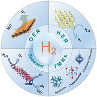 Graphical abstract: Advancements in transition metal nitride-based electrocatalysts for seawater electrolysis